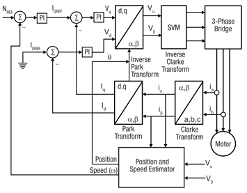 FOC algorithm